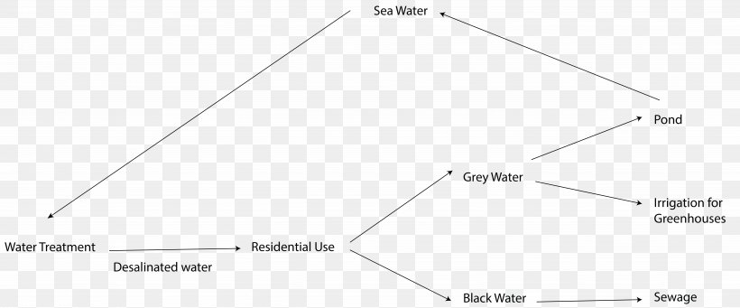 Desalination Water Treatment Diagram Seawater, PNG, 9872x4117px, Desalination, Agritourism, Area, Bulletin Board, Diagram Download Free