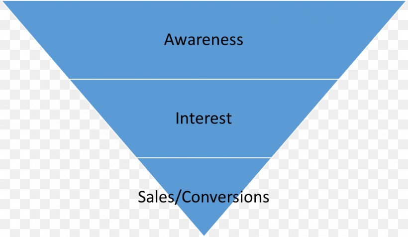Email Marketing Sales Process Funnel, PNG, 906x527px, Email Marketing, Blue, Brand, Content, Content Marketing Download Free