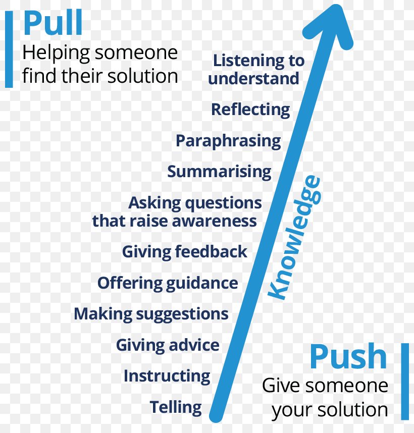 Coaching Mentorship Organization Philosophy Leadership, PNG, 800x858px, Coaching, Area, Blue, Brand, Communication Download Free