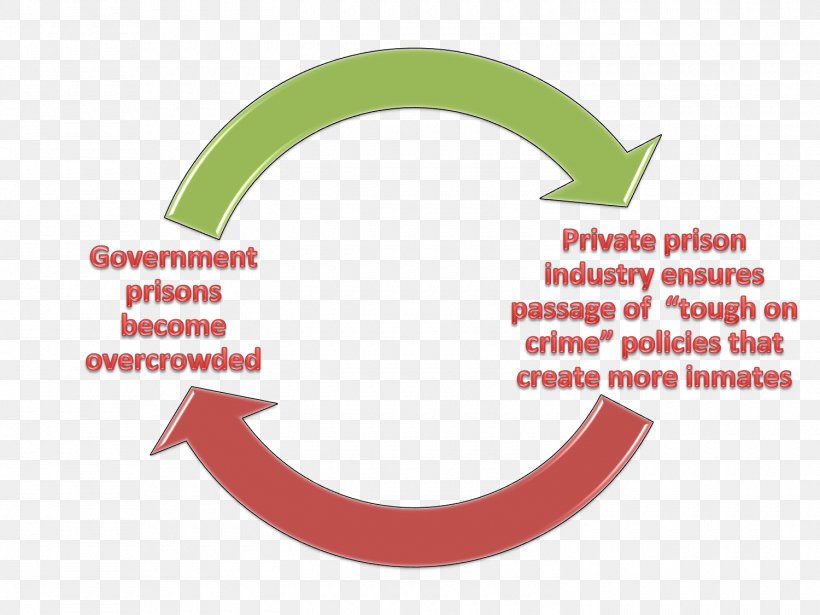 Private Prison CoreCivic Geo Group Inc Privately Held Company, PNG, 1500x1125px, Private Prison, Area, Brand, Business, Conflict Of Interest Download Free
