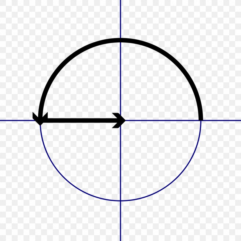 Euler's Identity Euler's Formula Mathematics Imaginary Unit, PNG, 1024x1024px, Mathematics, Addition, Area, Diagram, Equation Download Free