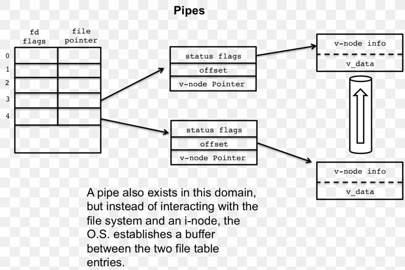 Document Pipeline File Descriptor File System Inode, PNG, 1293x863px, Document, Area, Black And White, Data, Diagram Download Free