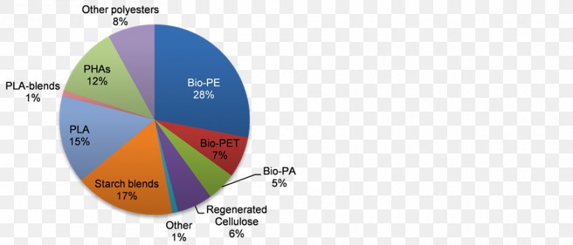 Polymer Bio-based Material Polyethylene Terephthalate Polyamide, PNG, 903x387px, Polymer, Area, Biobased Material, Brand, Diagram Download Free