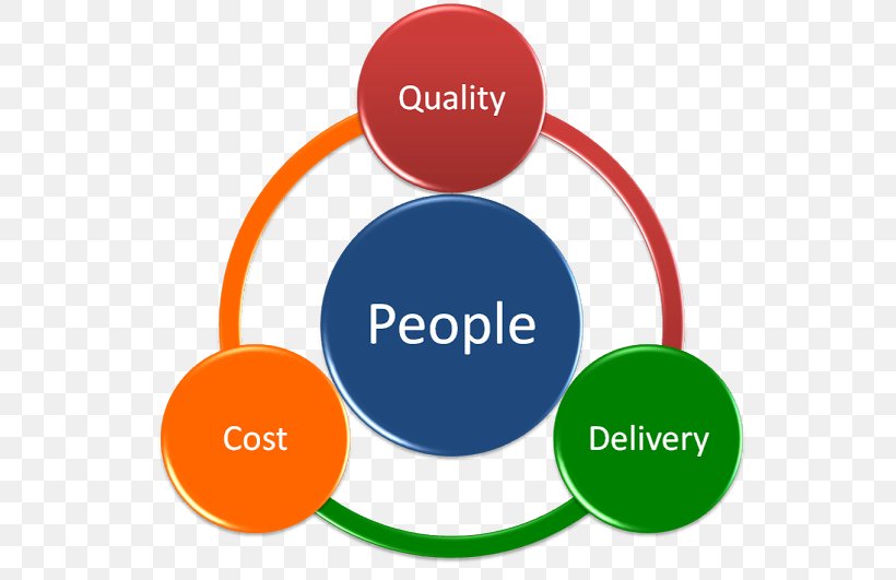 Quality Management Business Plan Project, PNG, 640x531px, Quality Management, Brand, Business, Business Plan, Communication Download Free