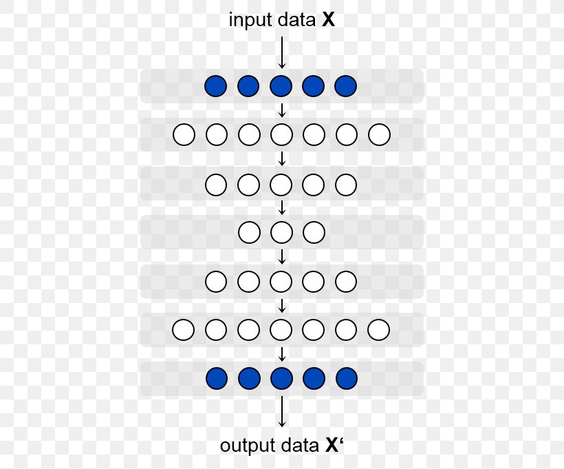 Autoencoder Backpropagation Data Java Implementation, PNG, 412x681px, Autoencoder, Area, Backpropagation, Computer Network, Data Download Free