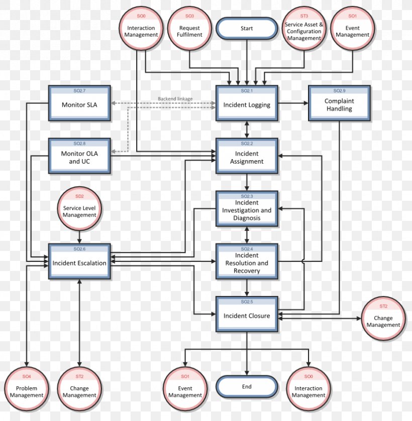 Business Process Management Flow Chart