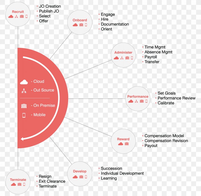 Human Resource Management Strategy Organization, PNG, 1475x1440px, Human Resource, Brand, Business, Communication, Diagram Download Free