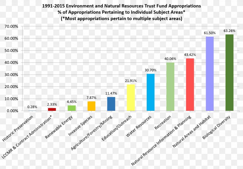 Minnesota Natural Resource Conservation Chart, PNG, 1557x1085px, Minnesota, Area, Bar Chart, Brand, Chart Download Free