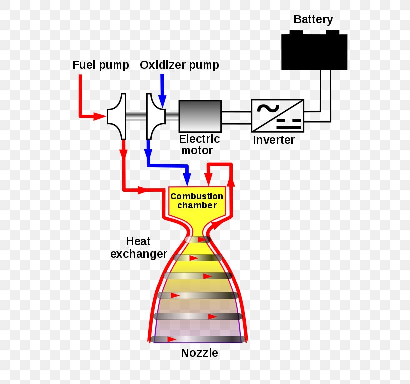 Rocket Engine Staged Combustion Cycle Expander Cycle Gas-generator Cycle, PNG, 626x768px, Rocket Engine, Area, Bicycle, Combustion Chamber, Cryogenic Rocket Engine Download Free
