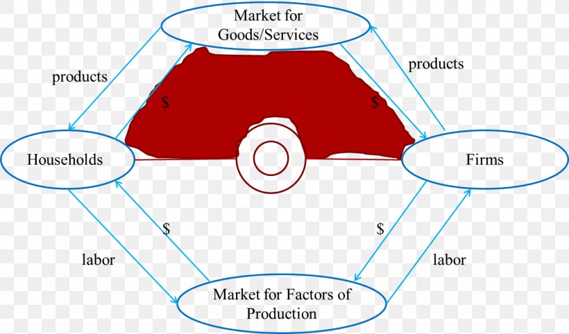 Circular Flow Of Income Circular Economy Economics Flow Diagram, PNG, 1329x782px, Circular Flow Of Income, Area, Brand, Circular Economy, Diagram Download Free