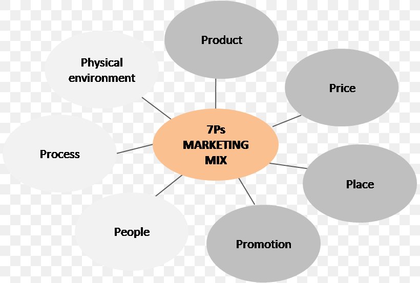 Marketing Mix Business Marketing Strategy Services Marketing, PNG, 811x553px, Marketing Mix, Advertising, Brand, Business, Communication Download Free