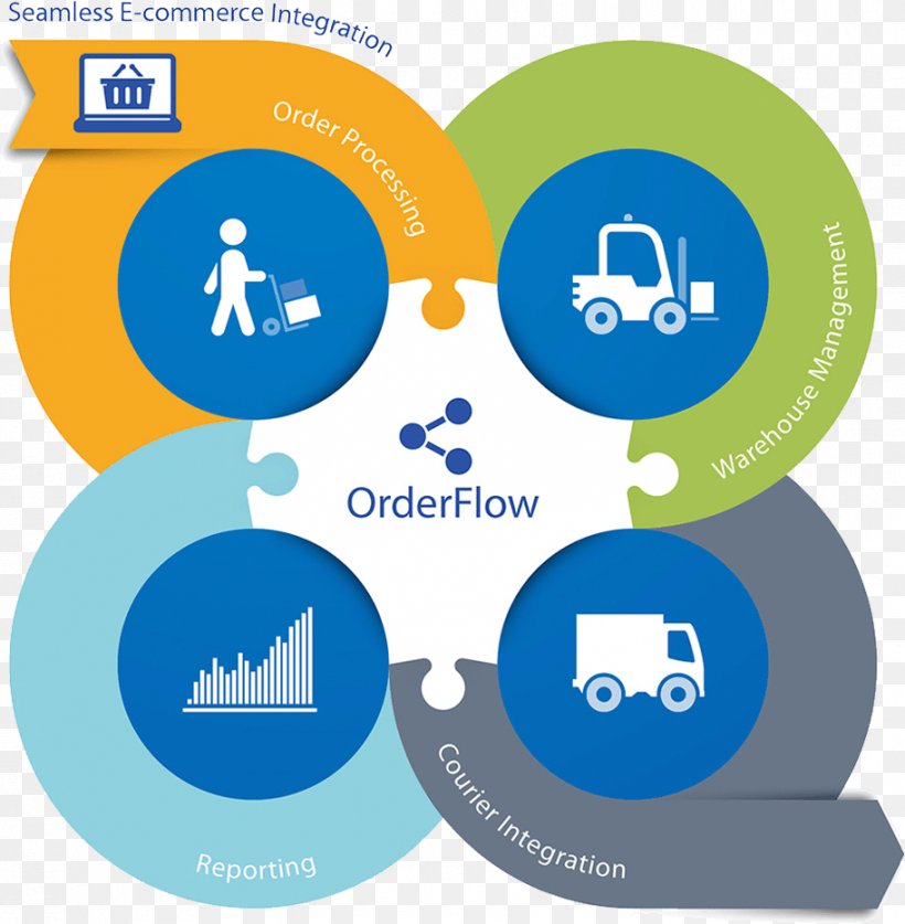 Warehouse Product Management Customer Logistics, PNG, 913x932px, Warehouse, Area, Blue, Brand, Communication Download Free