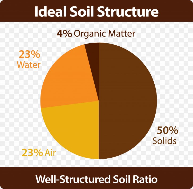 Soil Structure Soil Management Tillage, PNG, 4892x4792px, Soil Structure, Biology, Brand, Function, Mathematics Download Free