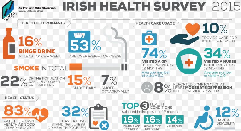 Central Statistics Office Ireland Health Survey Methodology, PNG, 1772x966px, Health, Area, Brand, Health Fitness And Wellness, Healthy Diet Download Free