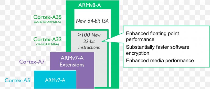 ARM Cortex-A5 Multi-core Processor ARM Architecture 32-bit, PNG, 1381x588px, Arm Cortexa, Area, Arm Architecture, Arm Cortexa5, Arm Cortexa7 Download Free