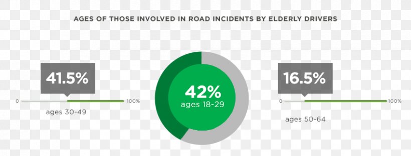 Old Age Car Statistics Driving Traffic Collision, PNG, 850x325px, Old Age, Accident, Ageing, Brand, Car Download Free