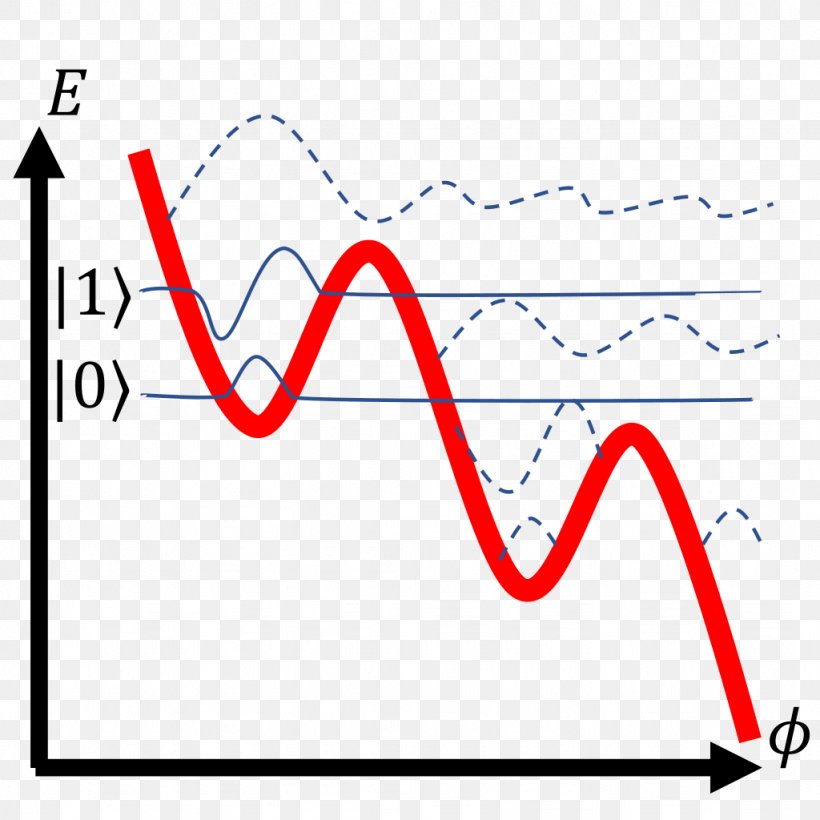 Phase Qubit Superconducting Quantum Computing Charge Qubit, PNG, 1024x1024px, Qubit, Area, Benjamin Schumacher, Calculation, Cooper Pair Download Free