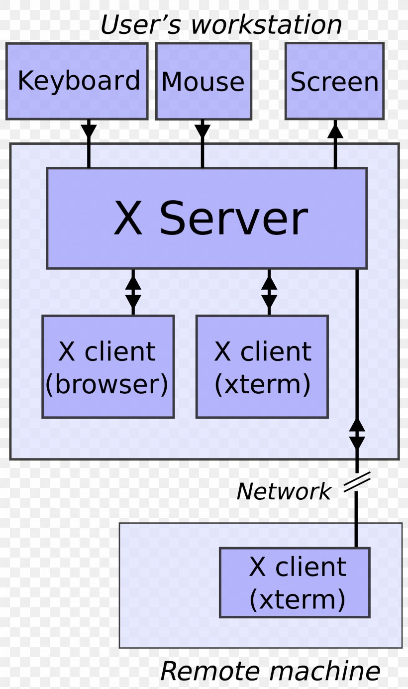 The X Window System Windowing System X Window System Core Protocol X.Org Server, PNG, 2000x3376px, X Window System, Area, Communication Protocol, Diagram, Graphical User Interface Download Free