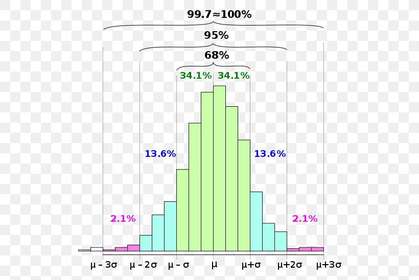 68–95–99.7 Rule Normal Distribution Standard Deviation Histogram Statistics, PNG, 553x548px, Normal Distribution, Approximation, Area, Confidence Interval, Deviation Download Free