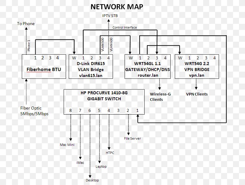 Home Network Computer Network Category 5 Cable Network Cables Ethernet, PNG, 720x620px, Home Network, Area, Bedraad Netwerk, Cable Internet Access, Category 5 Cable Download Free