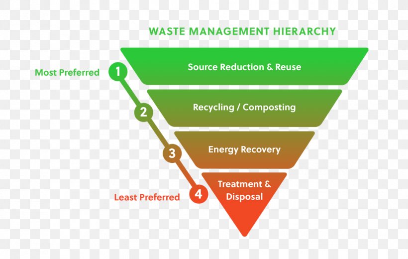 Reclaimed Water Waste Hierarchy United States Environmental Protection Agency Waste Management, PNG, 1083x687px, Reclaimed Water, Brand, Diagram, Environmental Protection, Municipal Solid Waste Download Free