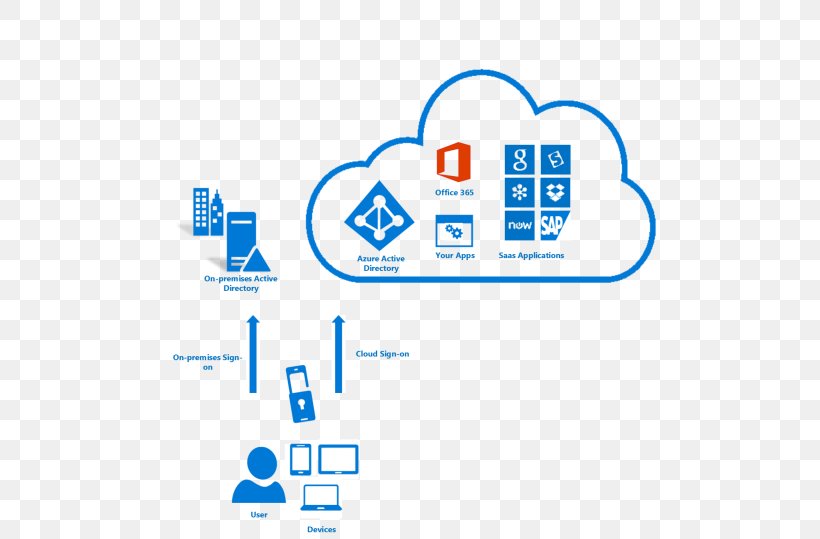 Active Directory Federation Services Microsoft Azure Single Sign-on On-premises Software, PNG, 494x539px, Active Directory, Area, Authentication, Azure Ad Connect, Brand Download Free