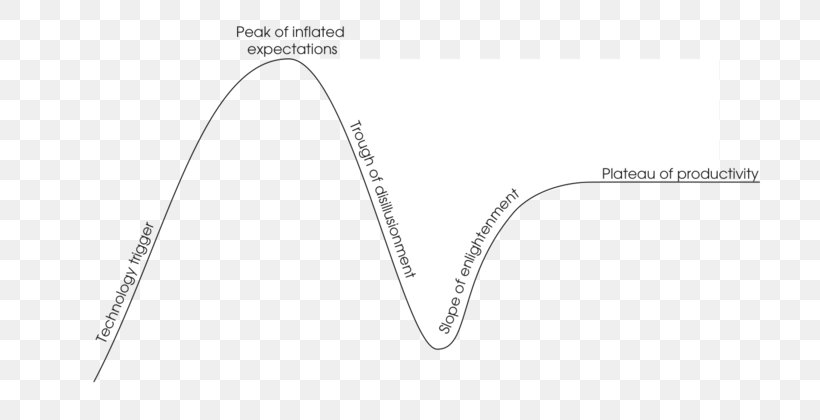 Hype Cycle Technology Innovation Angle Brand, PNG, 719x420px, Hype Cycle, Area, Black And White, Brand, Diagram Download Free
