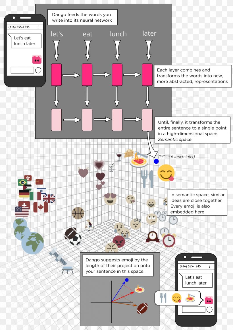 Deep Learning Emoji Artificial Neural Network Diagram Machine Learning, PNG, 1191x1684px, Deep Learning, Apple Color Emoji, Artificial Intelligence, Artificial Neural Network, Diagram Download Free