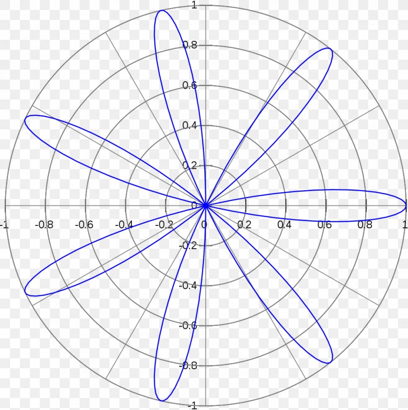 Rose Polar Coordinate System Curve Mathematics Radian, PNG, 1018x1024px, Rose, Algebraic Curve, Area, Bicycle Wheel, Coordinate System Download Free