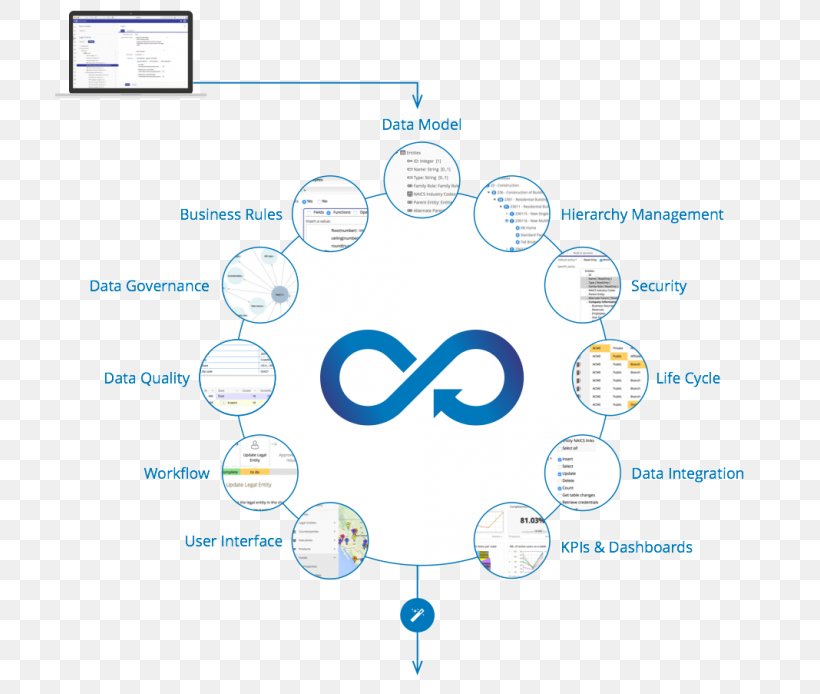 Master Data Management Data Governance Orchestra, PNG, 768x694px, Master Data Management, Area, Brand, Computer Network, Data Download Free