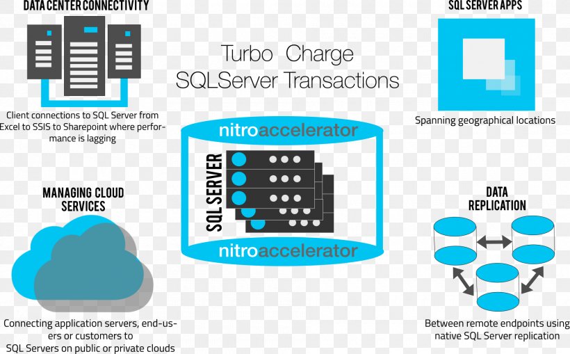 Microsoft SQL Server Database Connection Computer Servers, PNG, 1880x1167px, Sql, Analytics, Application Server, Blue, Brand Download Free