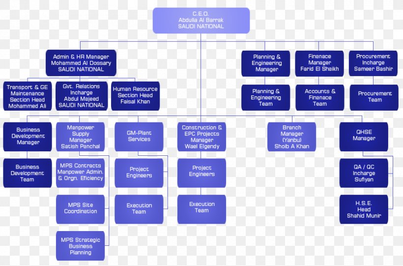 Organizational Chart Organizational Structure Management Saudi Aramco, PNG, 900x594px, Organization, Area, Brand, Chief Executive, Company Download Free