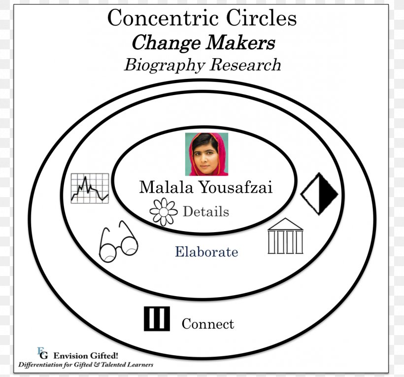 Concentric Objects Circle Point, PNG, 1193x1114px, Concentric Objects, Area, Brand, Conceptual Model, Diagram Download Free