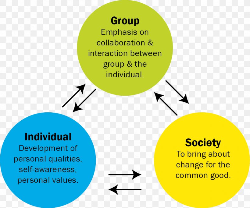 Social Change Leadership Human Behavior Social Development Theory, PNG, 940x783px, Social Change, Area, Behavior, Brand, Chart Download Free