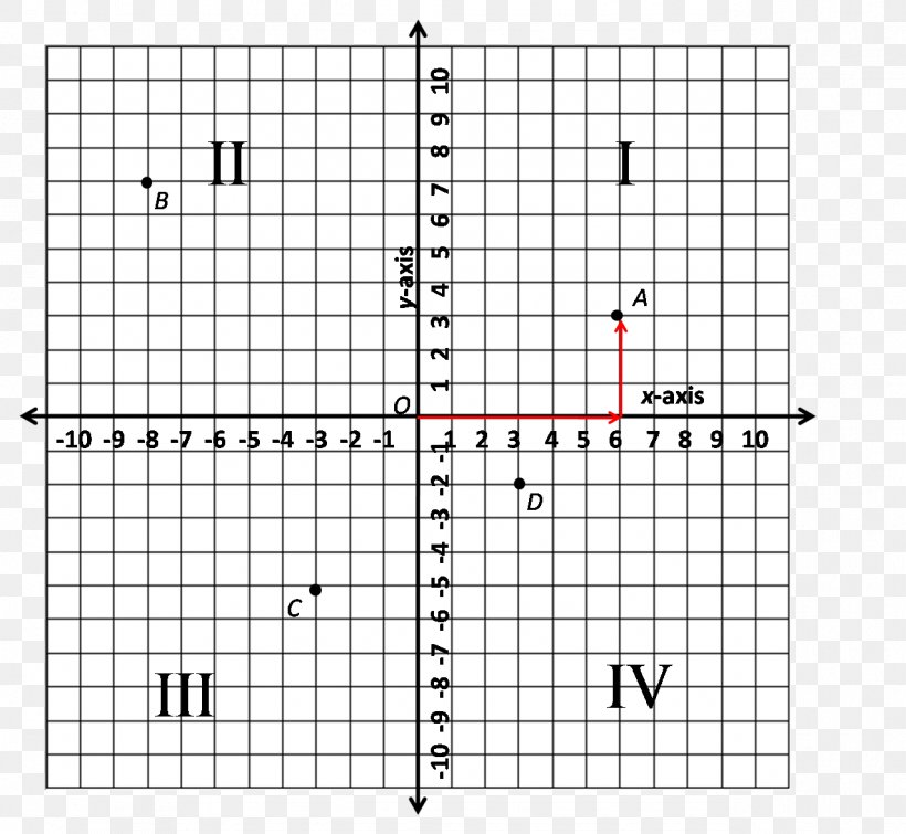 Graph Of A Function Quadrant Cartesian Coordinate System Number Line Graph Paper, PNG, 1277x1177px, Graph Of A Function, Area, Cartesian Coordinate System, Chart, Coordinate System Download Free