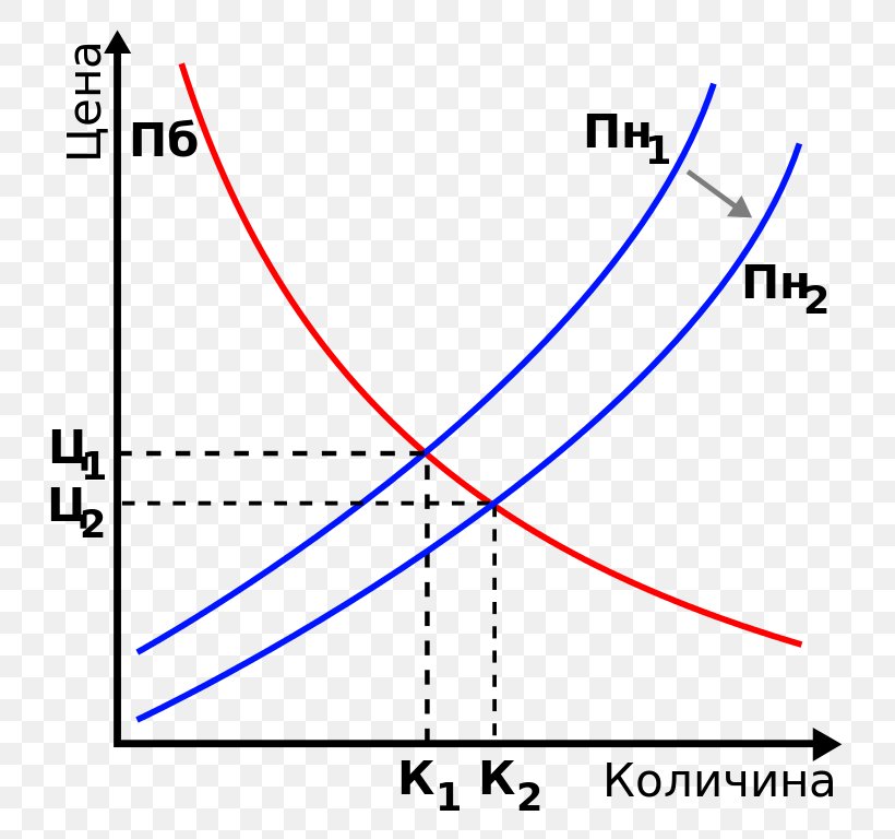 Supply And Demand Law Of Demand Demand Curve, PNG, 768x768px, Supply And Demand, Aggregate Demand, Aggregate Supply, Area, Demand Download Free