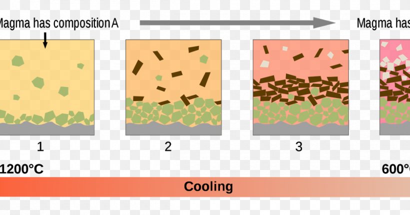 Fractional Crystallization Igneous Rock Bowen's Reaction Series Magma, PNG, 1200x630px, Fractional Crystallization, Area, Basalt, Brand, Crystallization Download Free