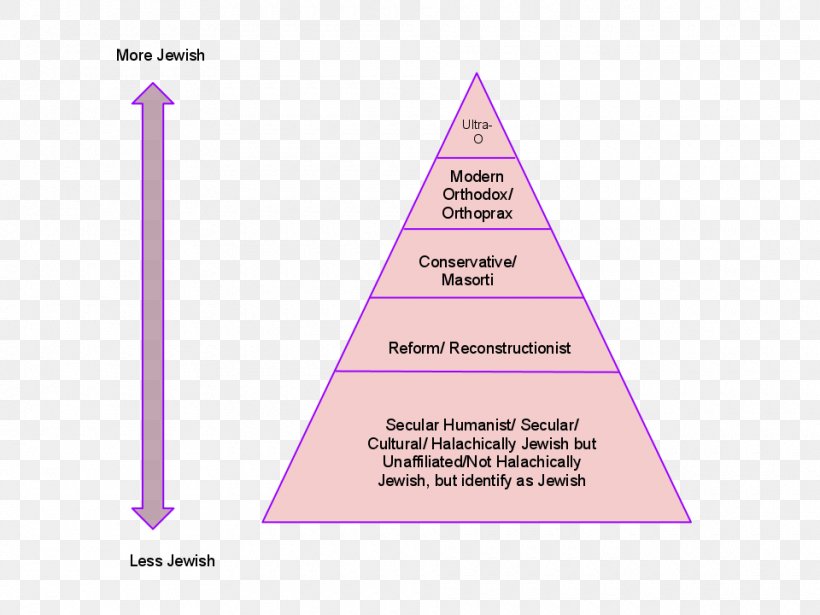 Triangle Diagram Brand, PNG, 960x720px, Triangle, Brand, Cone, Diagram, Purple Download Free