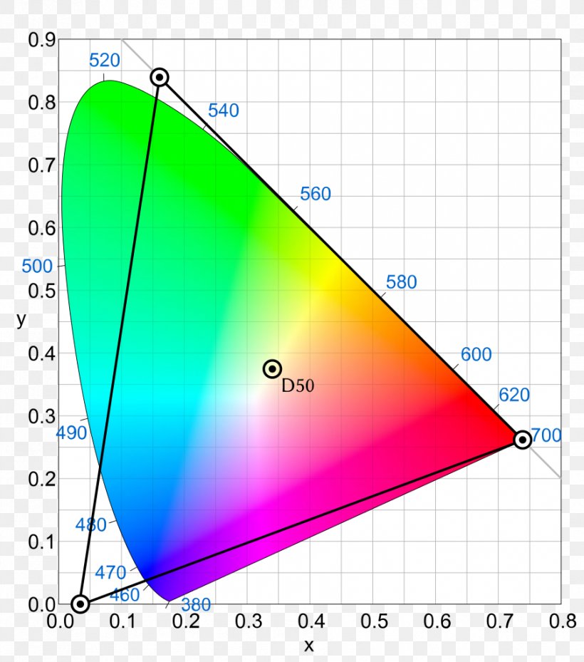 Rec. 2020 Rec. 709 Ultra-high-definition Television Color Space, PNG, 903x1024px, 4k Resolution, Rec 2020, Area, Cie 1931 Color Space, Color Depth Download Free