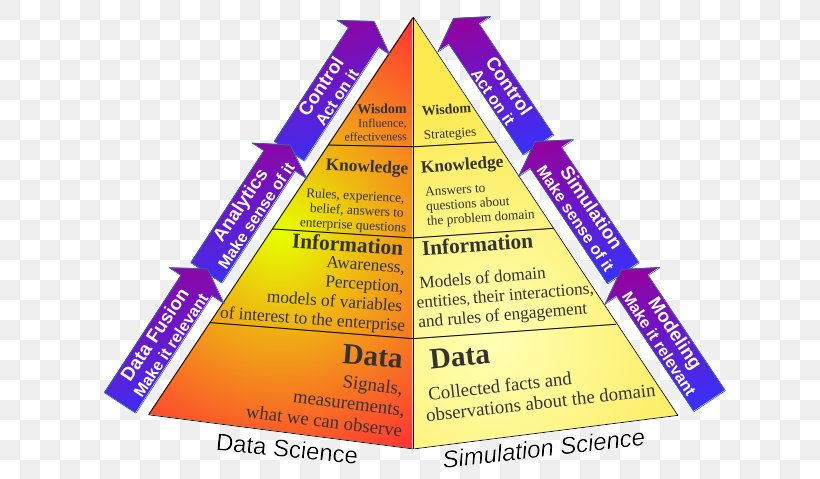 DIKW Pyramid Information Knowledge Management Business Intelligence, PNG, 635x479px, Dikw Pyramid, Analytics, Business, Business Intelligence, Data Download Free