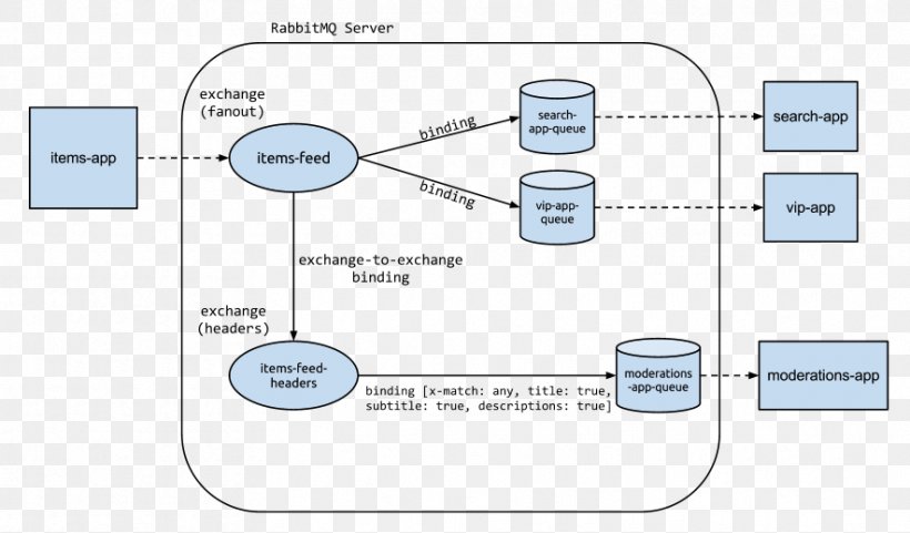RabbitMQ Message Queue Advanced Message Queuing Protocol Message Oriented Middleware Diagram, PNG, 884x519px, Rabbitmq, Advanced Message Queuing Protocol, Apache Activemq, Area, Brand Download Free