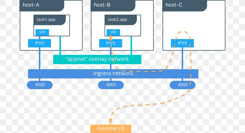Docker Computer Network Diagram Overlay Network Domain Name System, PNG, 690x446px, Docker, Area, Brand, Communication, Computer Cluster Download Free