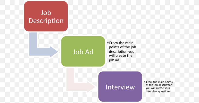 Job Description Job Interview Human Resource Management Hospitality Industry, PNG, 678x425px, Job Description, Brand, Business, Communication, Diagram Download Free