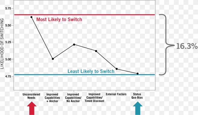 Status Quo Bias Price Customer Point, PNG, 1062x618px, Status Quo, Area, Bias, Buyer, Communication Download Free