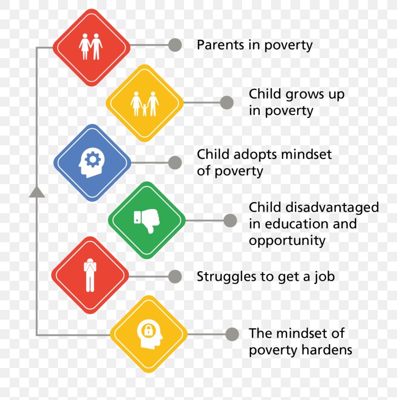 Cycle Of Poverty Education Child Poverty Fundamental Human Needs, PNG, 768x826px, Watercolor, Cartoon, Flower, Frame, Heart Download Free