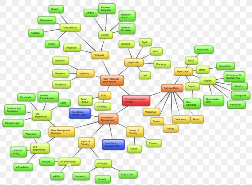 Physical Geography General Certificate Of Secondary Education Mind Map, PNG, 1367x1007px, Geography, Essay, Gce Advanced Level, Knowledge, Map Download Free