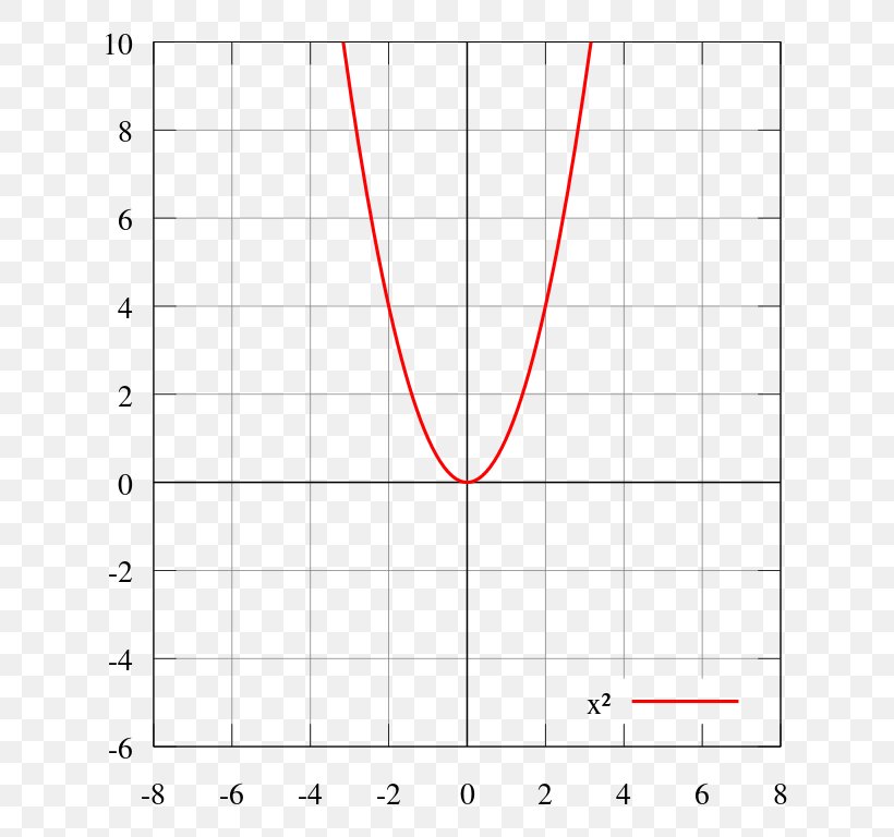 Even And Odd Functions Graph Of A Function Mean Absolute Value, PNG, 691x768px, Even And Odd Functions, Absolute Value, Additive Inverse, Area, Calculus Download Free