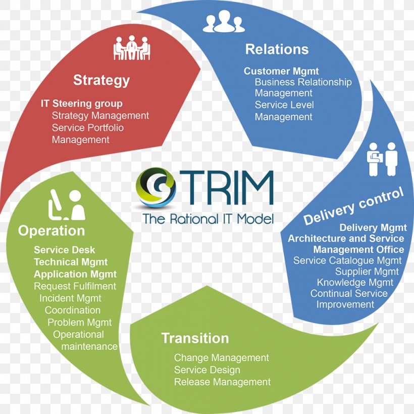 Itil It Service Management Information Technology Business Process