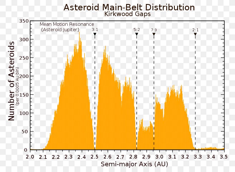 Kuiper Belt The Asteroids Asteroid Belt Orbital Resonance, PNG, 776x600px, Kuiper Belt, Area, Asteroid, Asteroid Belt, Asteroids Download Free
