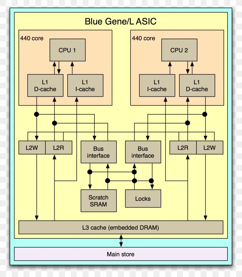 Parallel Computing Computer Science Multiprocessor Process Architecture, PNG, 1362x1562px, Parallel Computing, Area, Blue Gene, Bus, Calculation Download Free
